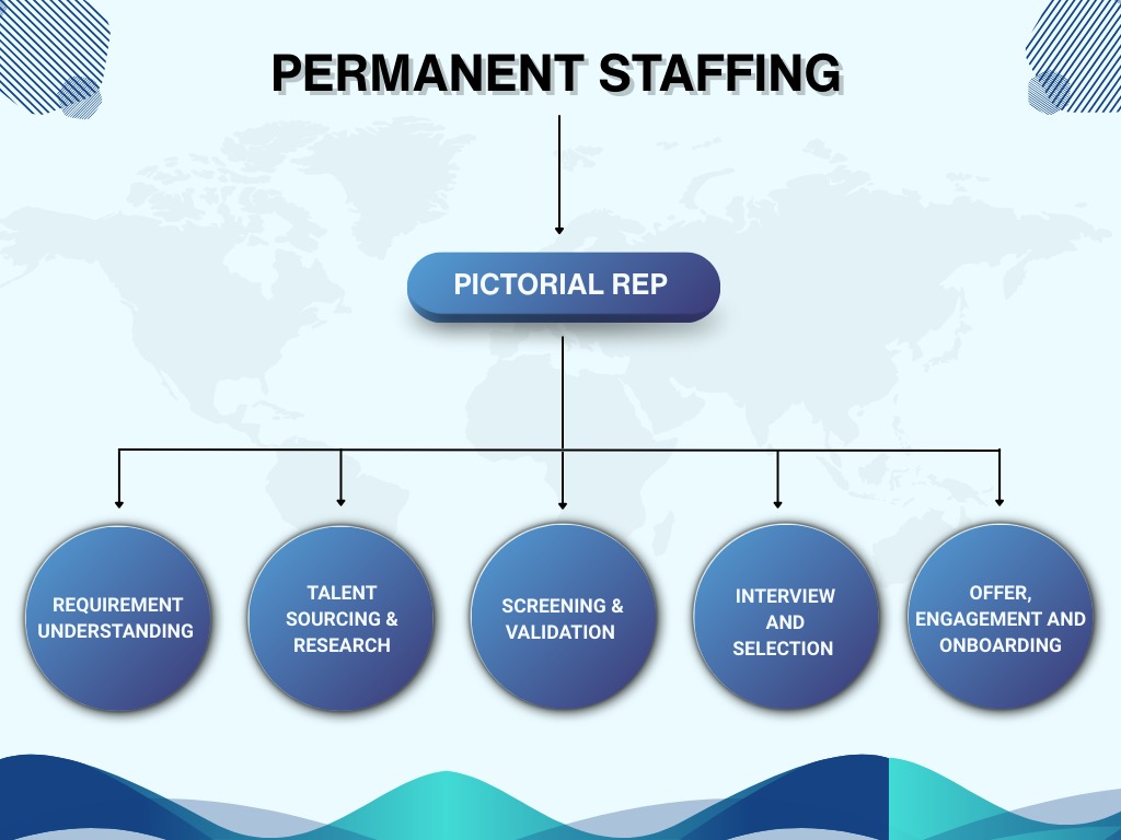Permanent Staffing